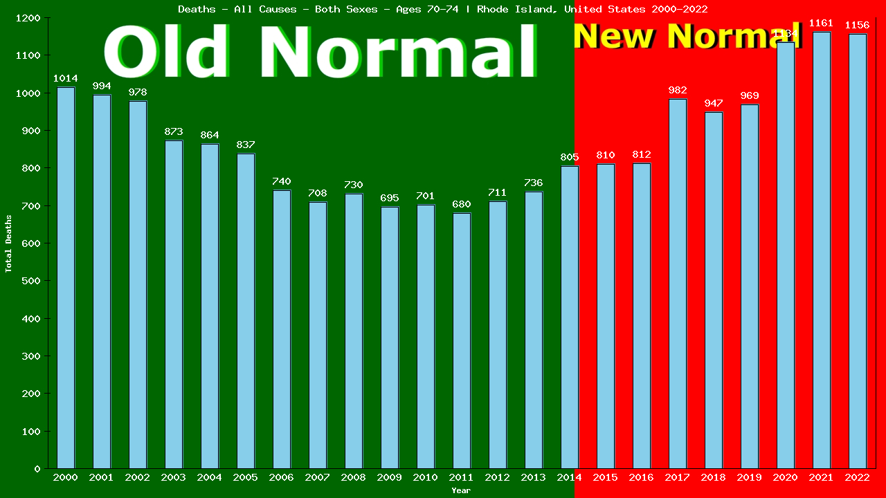 Graph showing Deaths - All Causes - Elderly Men And Women - Aged 70-74 | Rhode Island, United-states